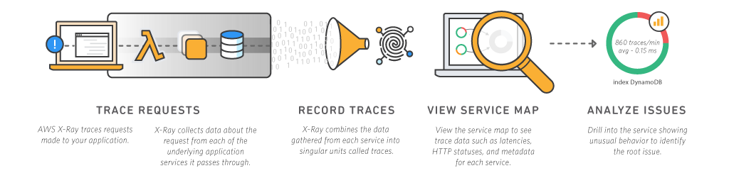 Monitoring a Serverless microservice with AWS X-Ray